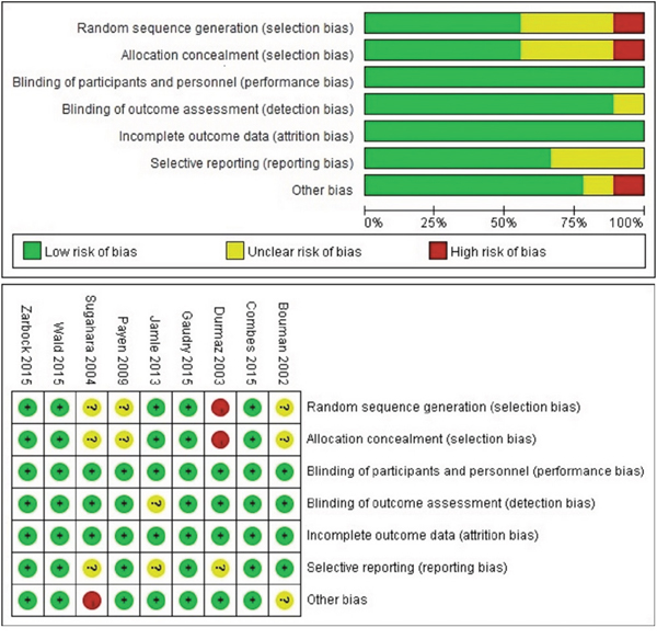 Risk of bias summary of early versus late RRT initiation on mortality in patients with AKI on randomized controlled trial.