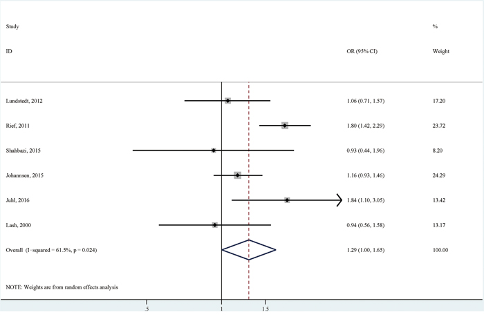 The association between overweight or obesity versus normal or underweight and persistent pain in breast cancer patients after surgery.