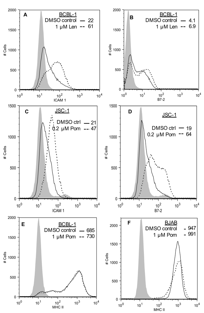 Effect of Len on ICAM-1 and B7-2 expression in BCBL-1 cells, effect of Pom on MHC-II expression in BCBL-1 and BJAB cells, and effect of Pom on ICAM-1 and B7-2 in JSC-1 cells.