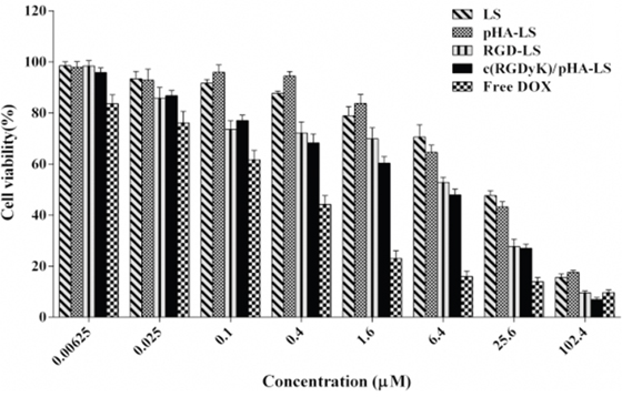 Antiproliferative effect of free DOX and various DOX-LS on U87 glioma cell.