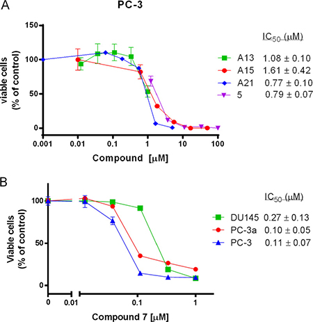 The growth inhibitory effects of several acridine compounds in vitro.