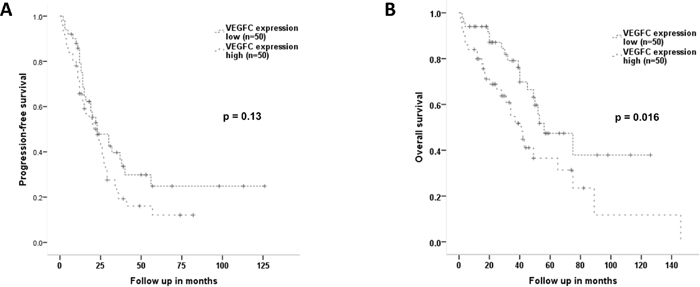 Progression-free and overall survival according to the expression level of VEGF-C.