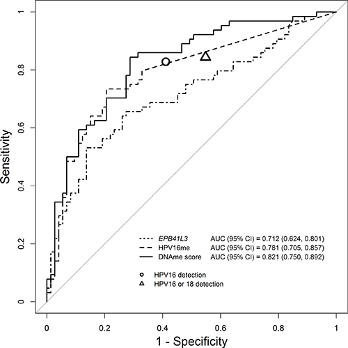 Receiver operator characteristic and associated area under the curve (AUC) of DNAme of EPB41L3, HPV16 and the DNAme score.