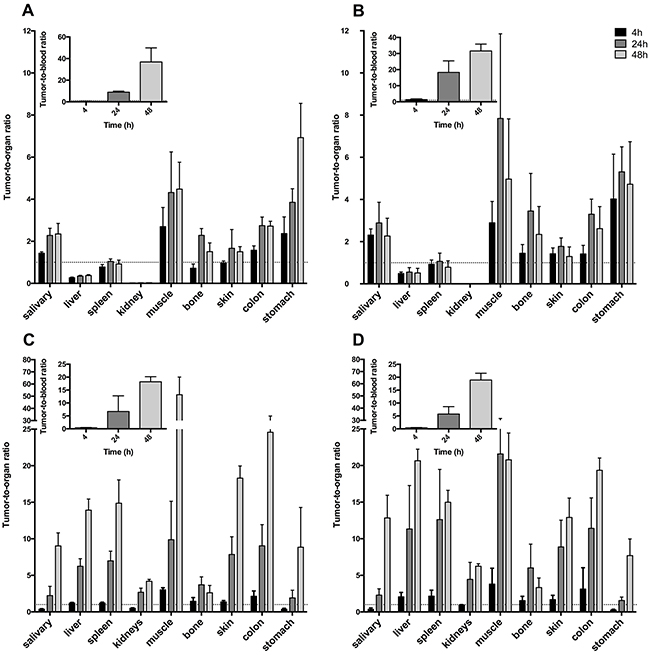 A431 tumor-to-organ ratios for selected organs.