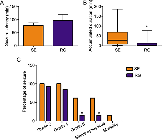 The effect of the DNMT antagonist RG108 on acute seizure behavior.