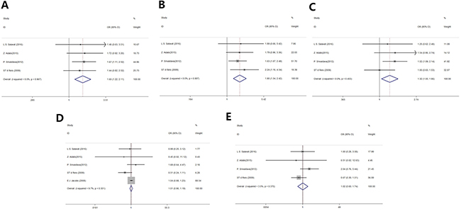 Forest plot of MMP2 rs243865 polymorphisms and prostate cancer risk.