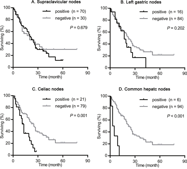 Survival analysis according the metastasis status of supraclavicular nodes, left gastric nodes, celiac nodes and common hepatic nodes in patients with upper ESCC.