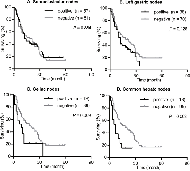 Survival analysis according the metastasis status of supraclavicular nodes, left gastric nodes, celiac nodes and common hepatic nodes in patients with middle ESCC.