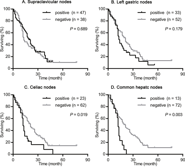 Survival analysis according the metastasis status of supraclavicular nodes, left gastric nodes, celiac nodes and common hepatic nodes in patients with lower ESCC.