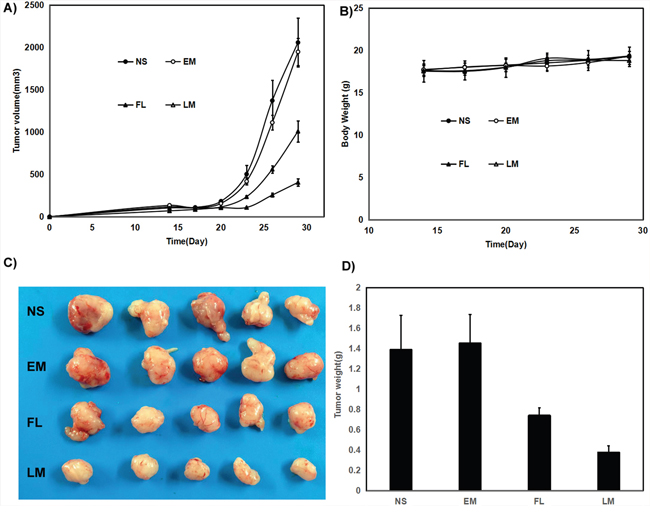 Anti-human glioma U87 effect of luteolin and Luteolin/MPEG-PCL micelles in nude mouse model.