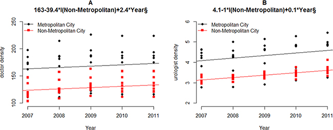 Annual changes of doctor density and urologist density according to years.