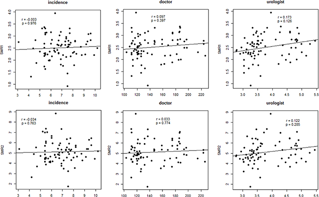 Partial correlation analysis between cancer mortality rate or cancer incidence and doctor density or urologist density in bladder cancer.