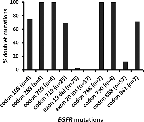 Incidence of doublet (compound) EGFR mutations involving different codons.