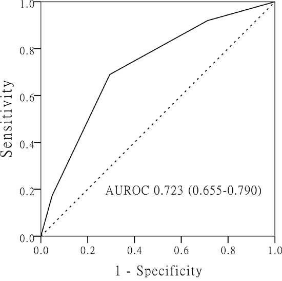The receiver operating characteristic (ROC) curve of prediction scoring model for microvascular invasion based on the three independent predictors (tumor size &#x003E; 3.5 cm, AFP &#x003E; 200 ng/mL and GGT &#x003E; 53 U/L).