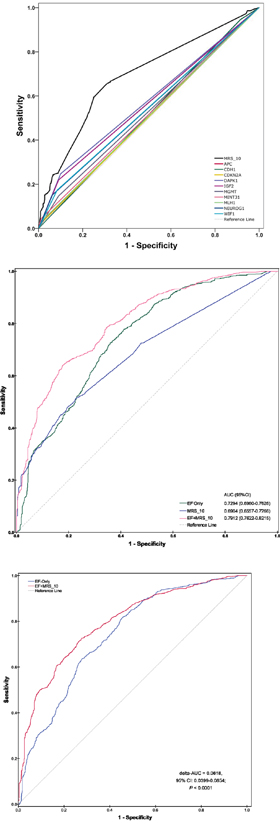 Receiver operating characteristic (ROC) curves and the corresponding area under the curves (AUC) analyses of prediction models of CRC risk.
