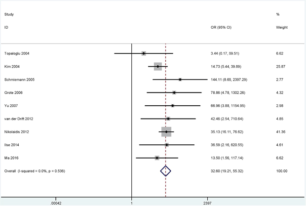 Forest plot showing the pooled OR between RASSF1A methylation and lung cancer in bronchial aspirates (980 lung cancer patients and 733 controls).