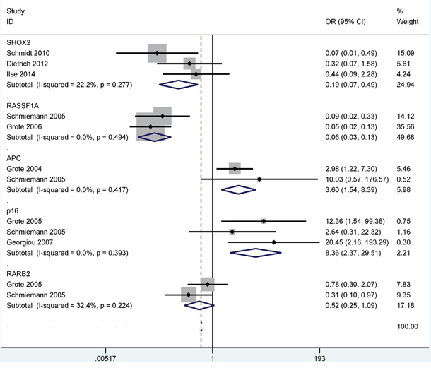 Forest plot showing the combined OR of the methylation of the P16, RASSF1A, APC, SHOX2 and RAR&#x03B2;2 genes between non-small cell lung cancer (NSCLC) and small cell lung cancer (SCLC) in bronchial aspirates.