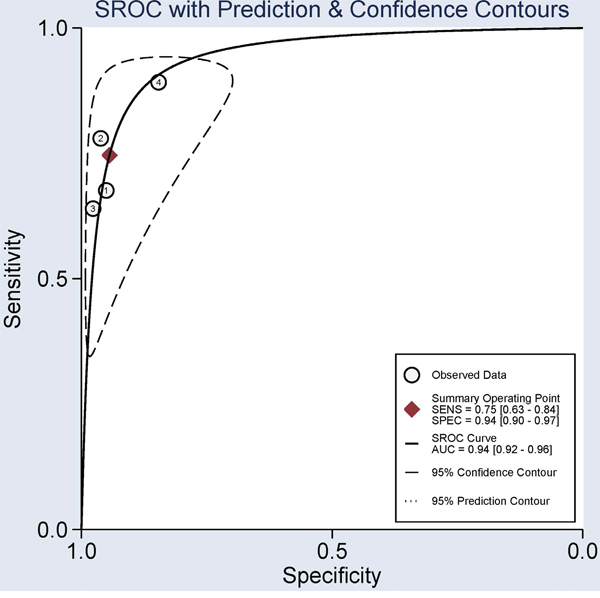 Summary receiver operating characteristics (SROC) evaluation for the potential diagnostic effect of the SHOX2 methylation using bronchial aspirates in lung cancer vs. non-tumor controls.