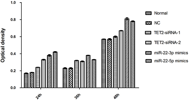 Detection of cell reproductive capacity.