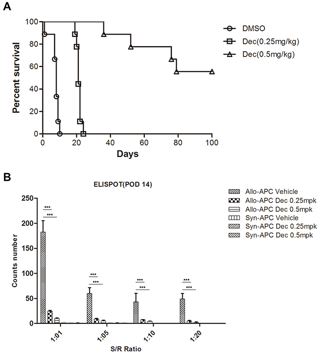 Decitabine inhibits cardiac allograft rejection and donor-specific T cell response.