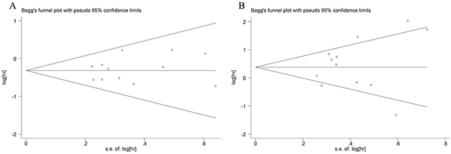 Funnel plots of CD8+ T cells (A) and FOXP3+ Tregs (B) infiltration in tumor nest.