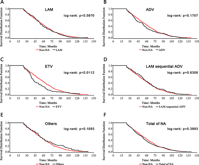 Long-rank test of different NA treated groups vs Non-NA group.