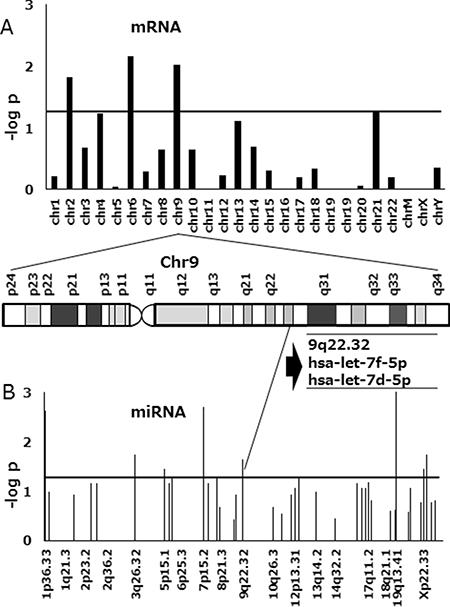 Manhattan plot of p-values in FTD-resistant DLD-1 colorectal cancer cells compared with the parental cell line.