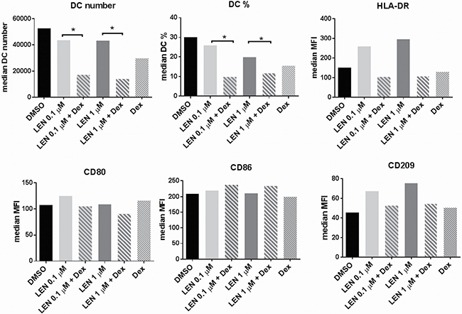 LEN effects on DC maturation markers were abrogated by Dex.
