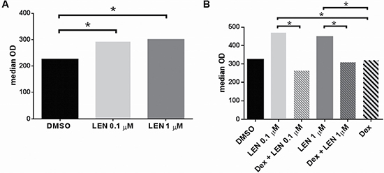 Effect of LEN on DC ability to stimulate T cell proliferation, alone and in combination with Dex.