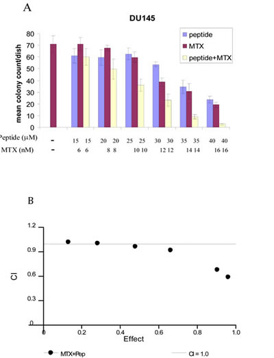 Fig 5: Chou-Talalay combination index analysis demonstrates synergism of the combination of PEP and MTX in Du-145 cells.