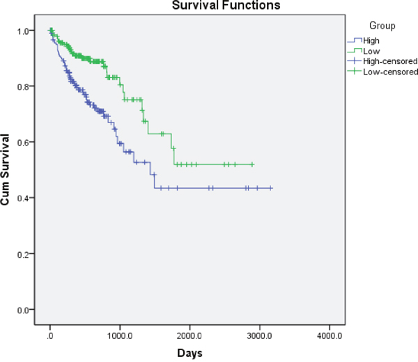 Kaplan&#x2013;Meier overall survival curves for 368 CRC patients classified according to relative GLUT1 expression levels in CRC tissues.