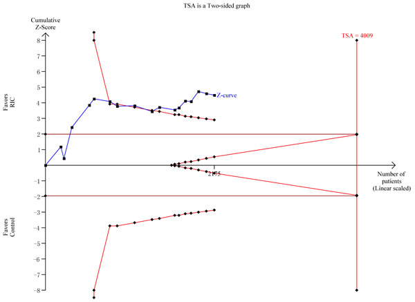 Trial sequential analysis of the CI-AKI incidence.