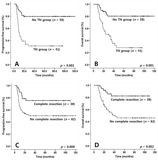 Comparisons of progression-free survival (PFS) and overall survival (OS) according to tumor necrosis (TN) and complete resection in patients with NK/T cell lymphoma (NKTCL).