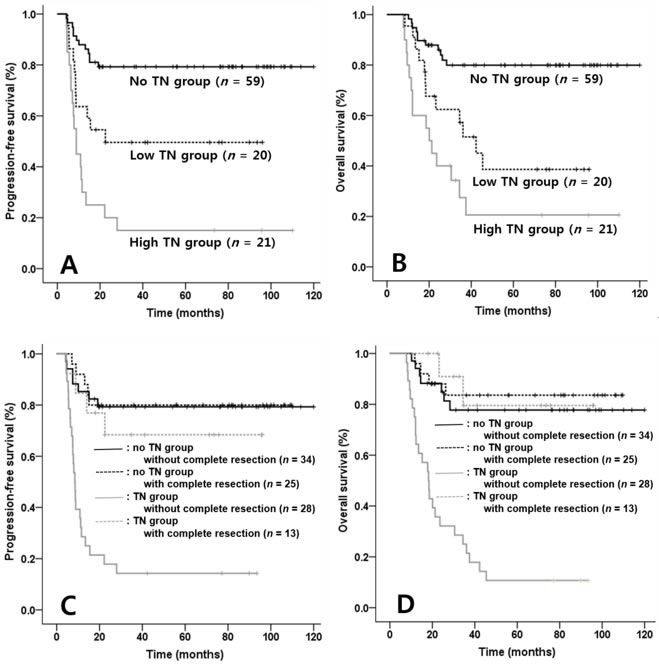 Comparisons of progression-free survival (PFS) and overall survival (OS) according to extent of tumor necrosis (TN) and combined two factors such as TN and complete resection in patients with NK/T cell lymphoma (NKTCL).