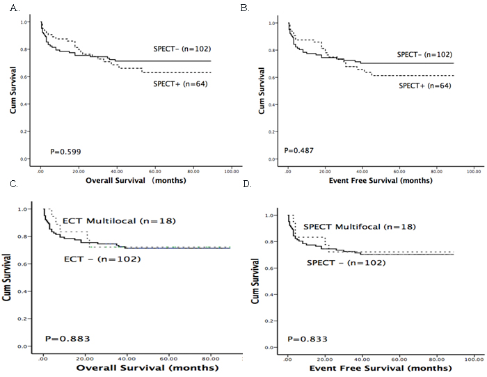 Kaplan-Meier survival curves for overall survival and disease-free survival in a total of 166 ALL patients.