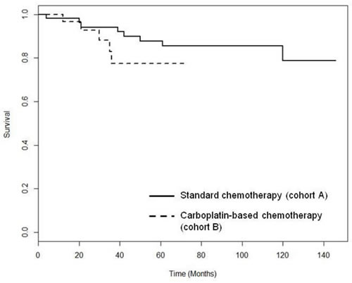 Overallsurvival for patients with TNBC receiving standard chemotherapy (solid line) or standard chemotherapy plus carboplatin (dashed line).