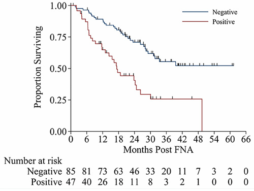 Kaplan-Meier survival curves from time of EUS-FNA for patients with malignant EUS-FAN and benign EUS-FNA.