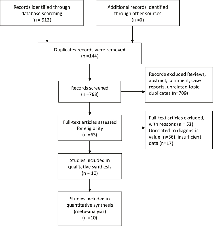 Flow diagram of studies selection process.