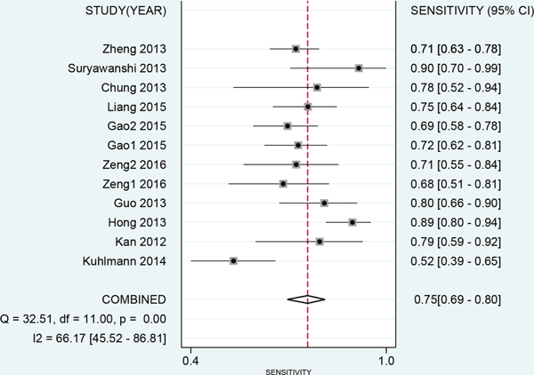 Forest plot of pooled and each study&#x2019;s sensitivity of miRNAs for ovarian cancer.