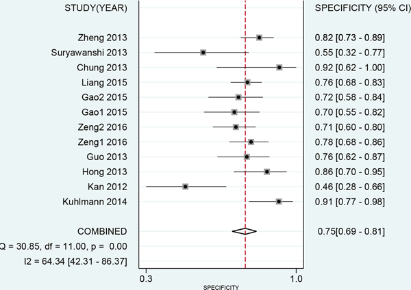 Forest plot of pooled and each study&#x2019;s specificity of miRNAs for ovarian cancer.