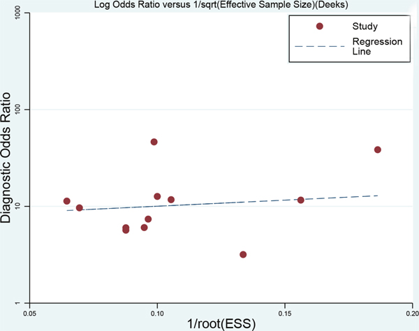 Deek&#x2019;s funnel plot to evaluate the publication bias (angle between regression line and X-axis comes closer to 0&#x00B0;, smaller possibility of publication bias).