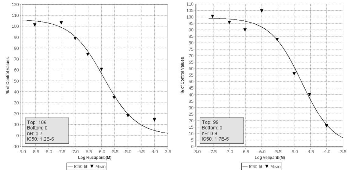 Dose-response curves of the