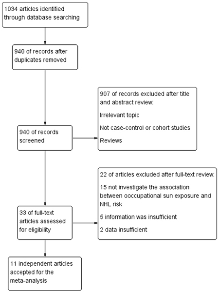 Flowchart of selection of studies for inclusion in the meta-analysis.