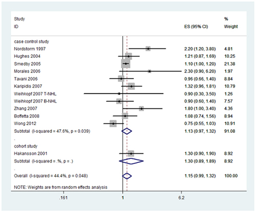 Forest plot and summary OR of the association between occupational sun exposure and risk of NHL.