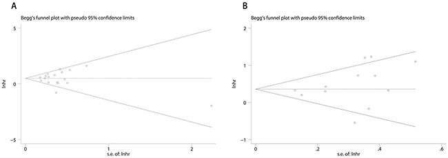 Funnel plots of publication bias of OS and RFS/DFS.