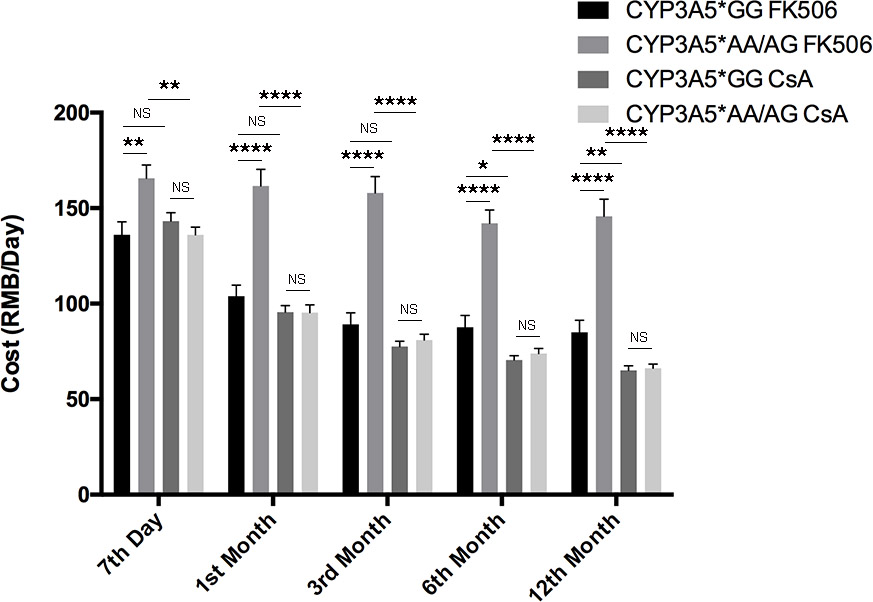 Costs of patients related to CYP3A5 genotype and different immunosuppressors.