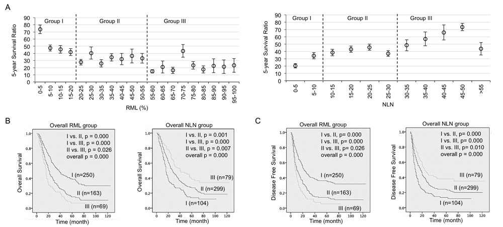 RML and NLN significantly predicted overall survival and disease free survival in NSCLC patients.