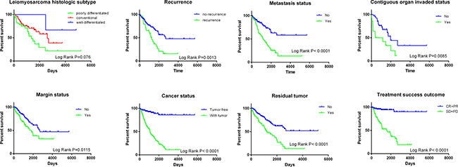 Kaplan&#x2013;Meier curves of clinical features for the overall survival of soft-tissue sarcoma patients.