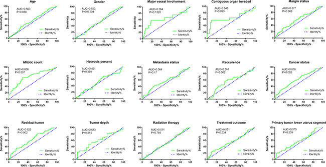 ROC curves of risk score for clinical features in soft-tissue sarcoma patients.
