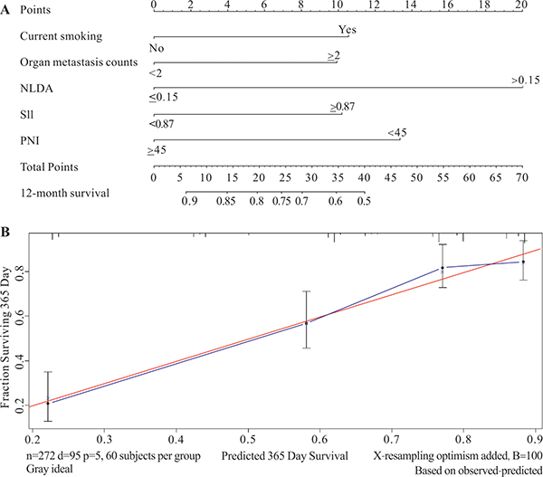 The nomogram and calibration curve of the retrospective study group.